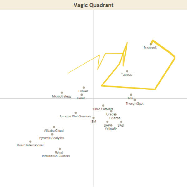Power BI 2021 position