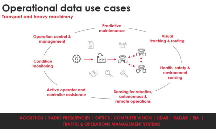 Operational data use cases