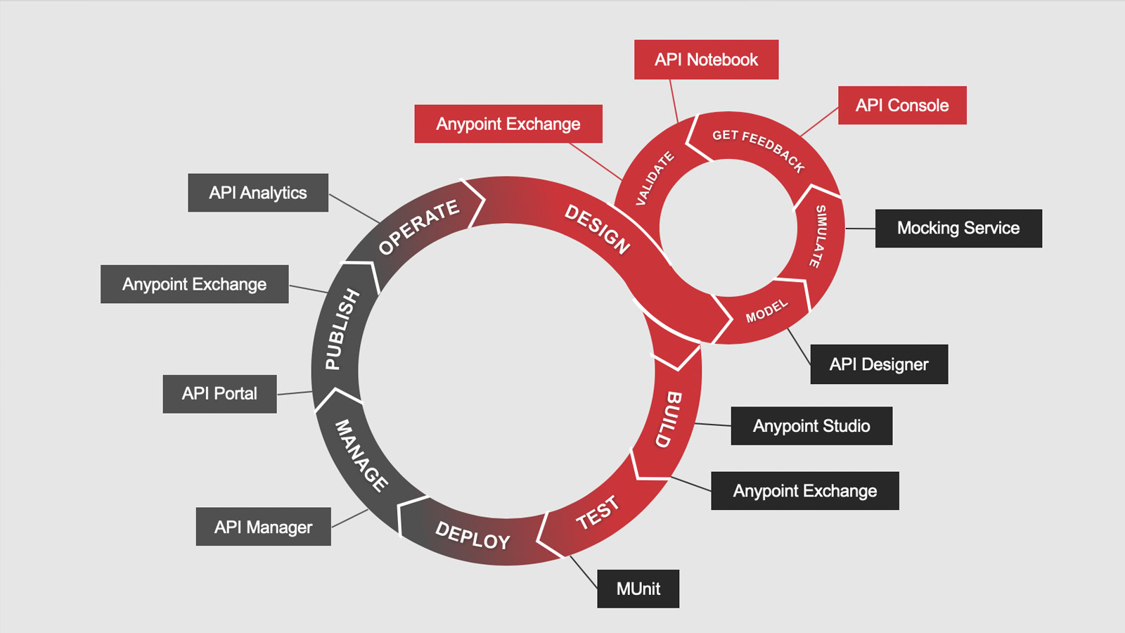MuleSoft API and integration solutions Solita