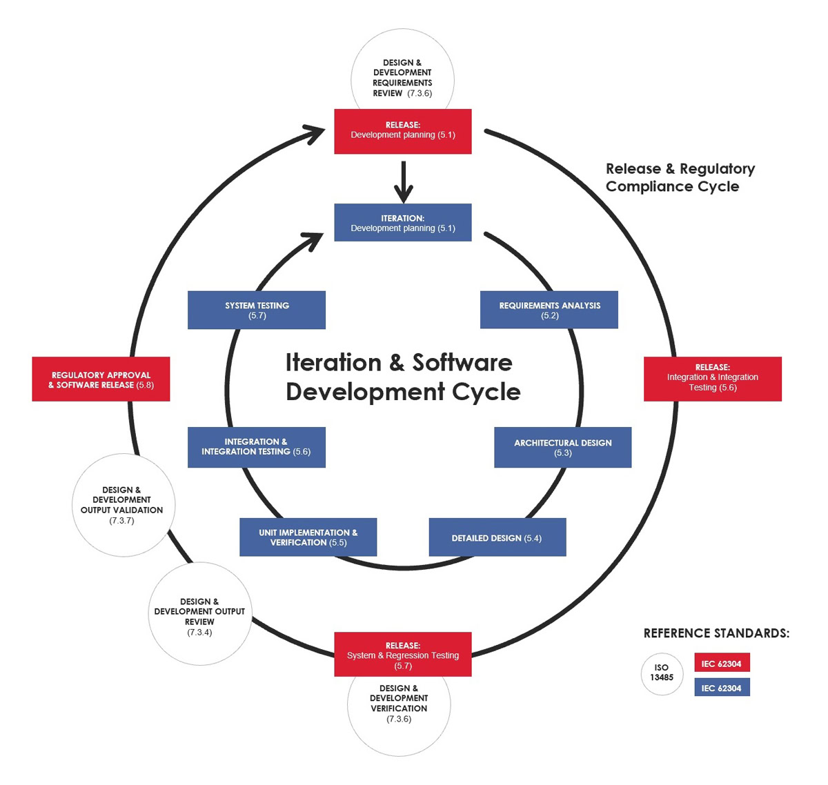 Iteration software development cycle