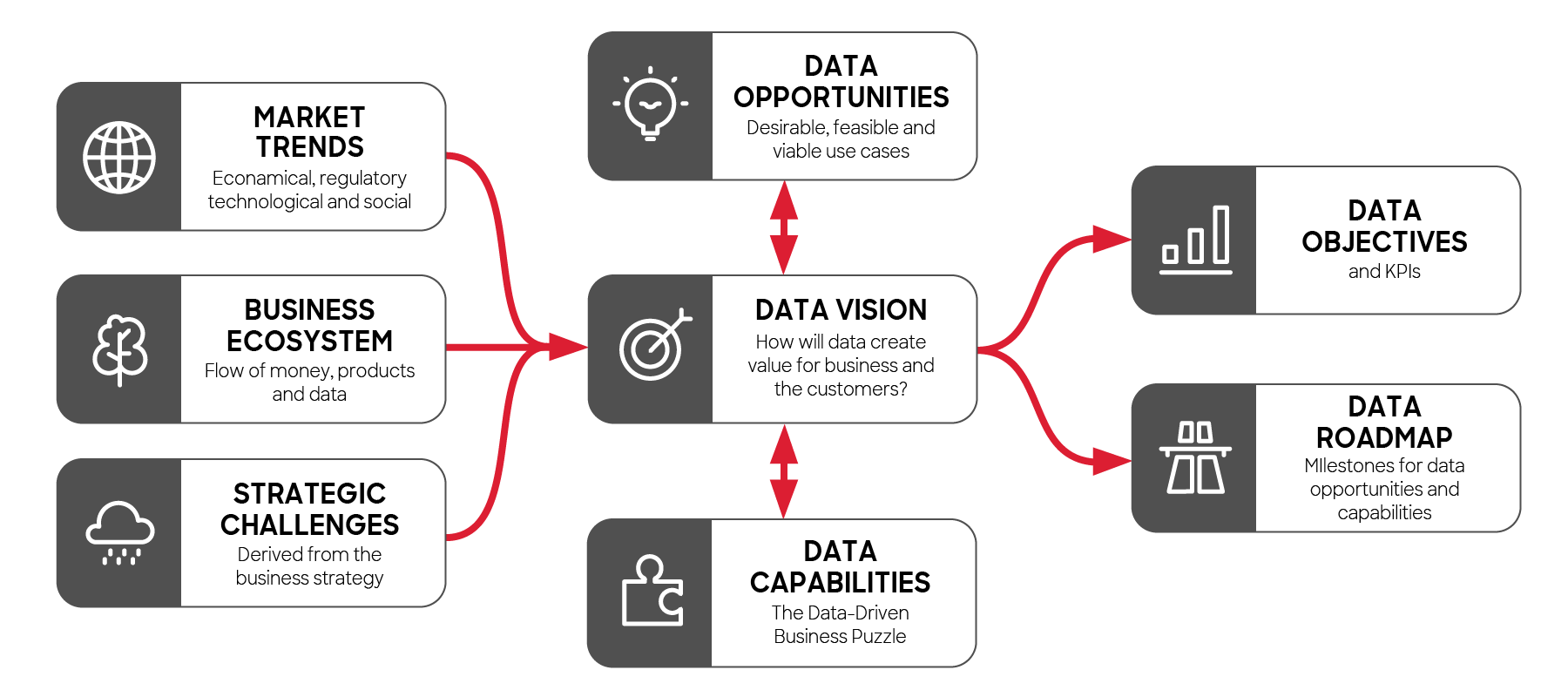 Data strategy elements