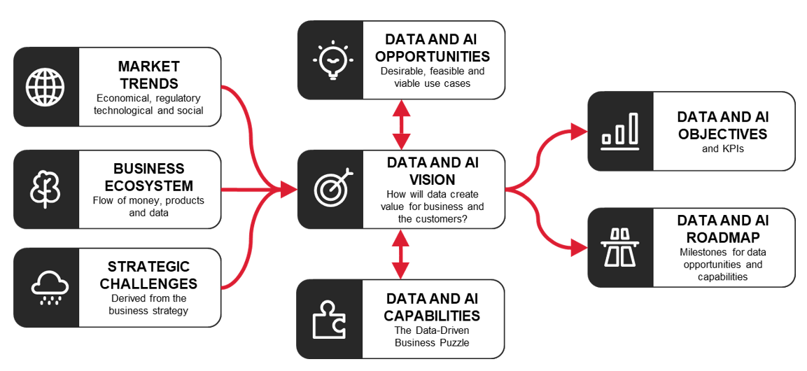 Data-driven business