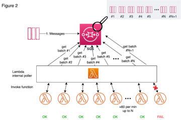 Lessons learned from combining SQS and Lambda in a data project