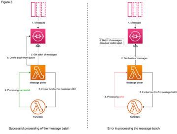 Lessons learned from combining SQS and Lambda in a data project