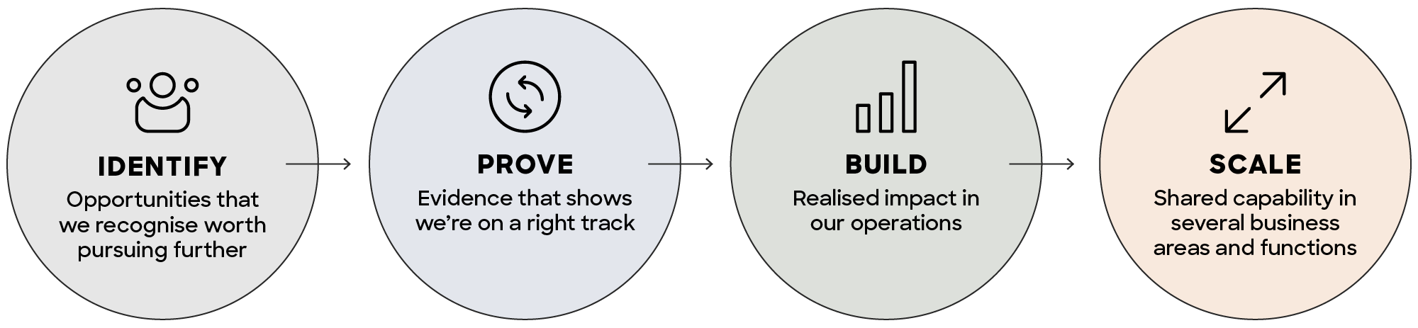 Identify, prove, build, scale