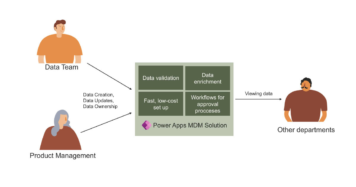 Power Apps MDM solution
