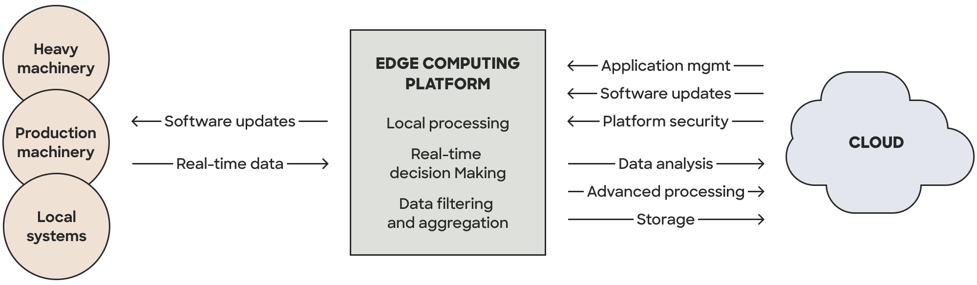 Edge computing