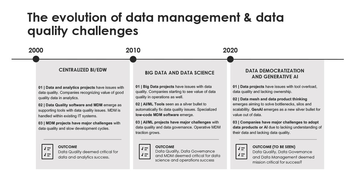 Evolution of data management and data quality