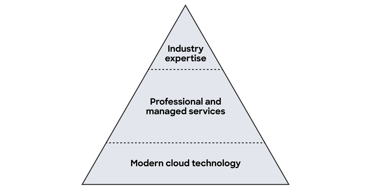 Financial cloud