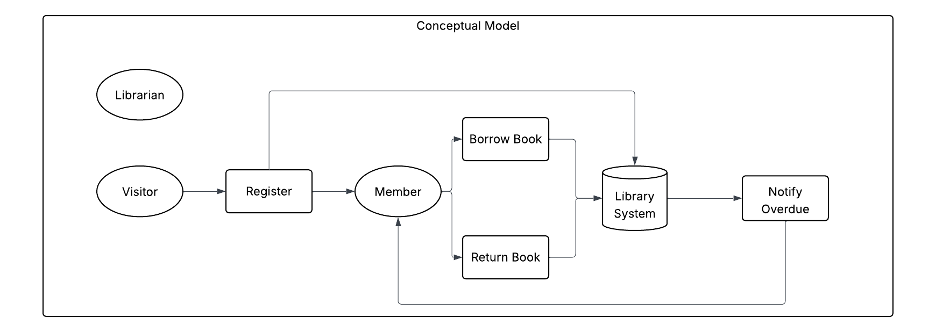 Conceptual model