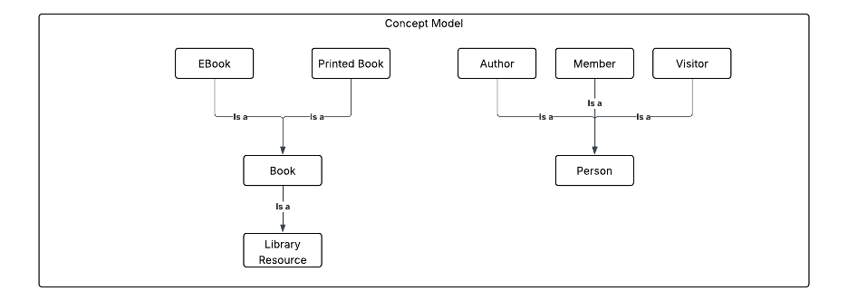Concept model