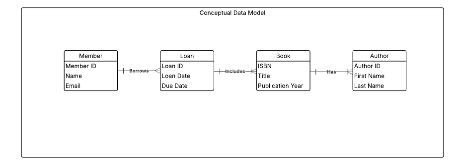 Conceptual data model