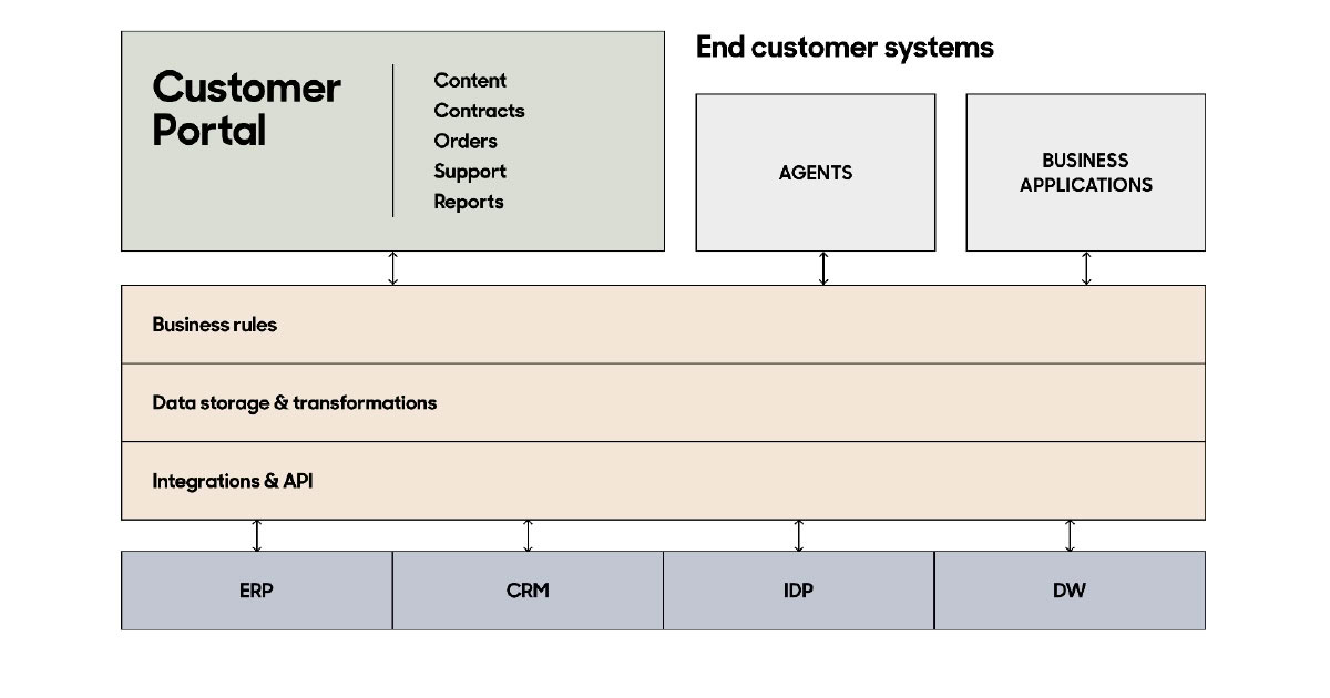 Self service portal explained