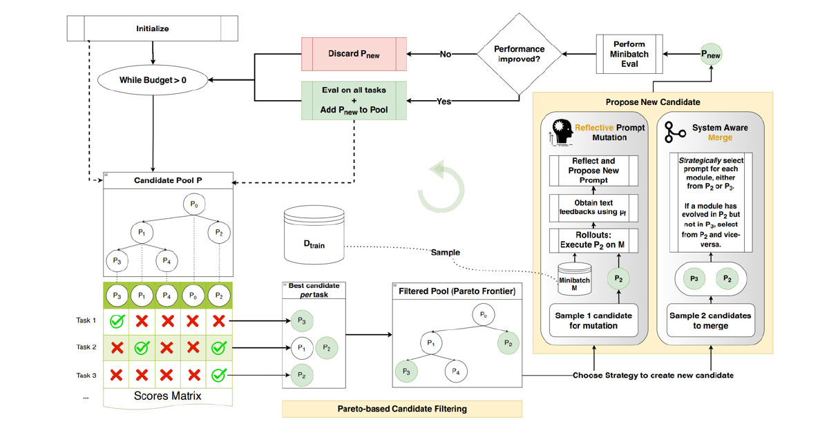 GEPA: Reflective prompt evaluation