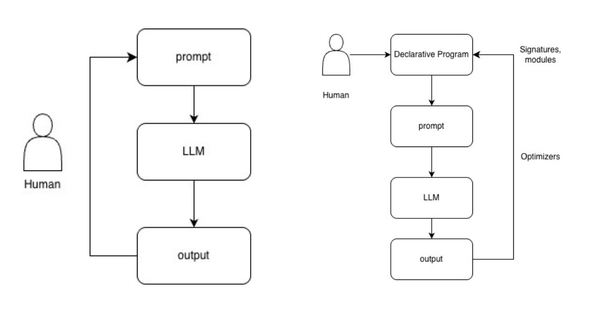 Manual prompting and DSPy pipeline