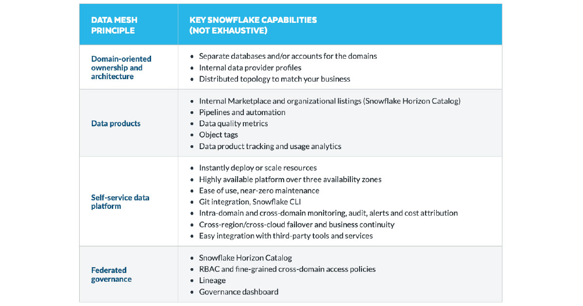 Relevant Snowflake capabilities