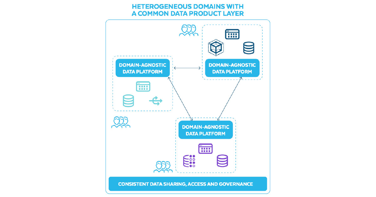 Heterogeneous domains