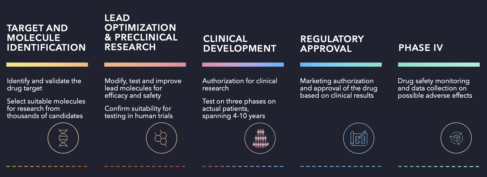 Drug discovery process