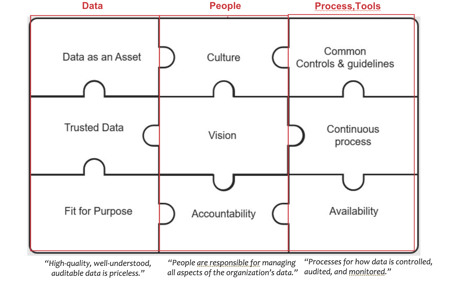 Implementing data governance